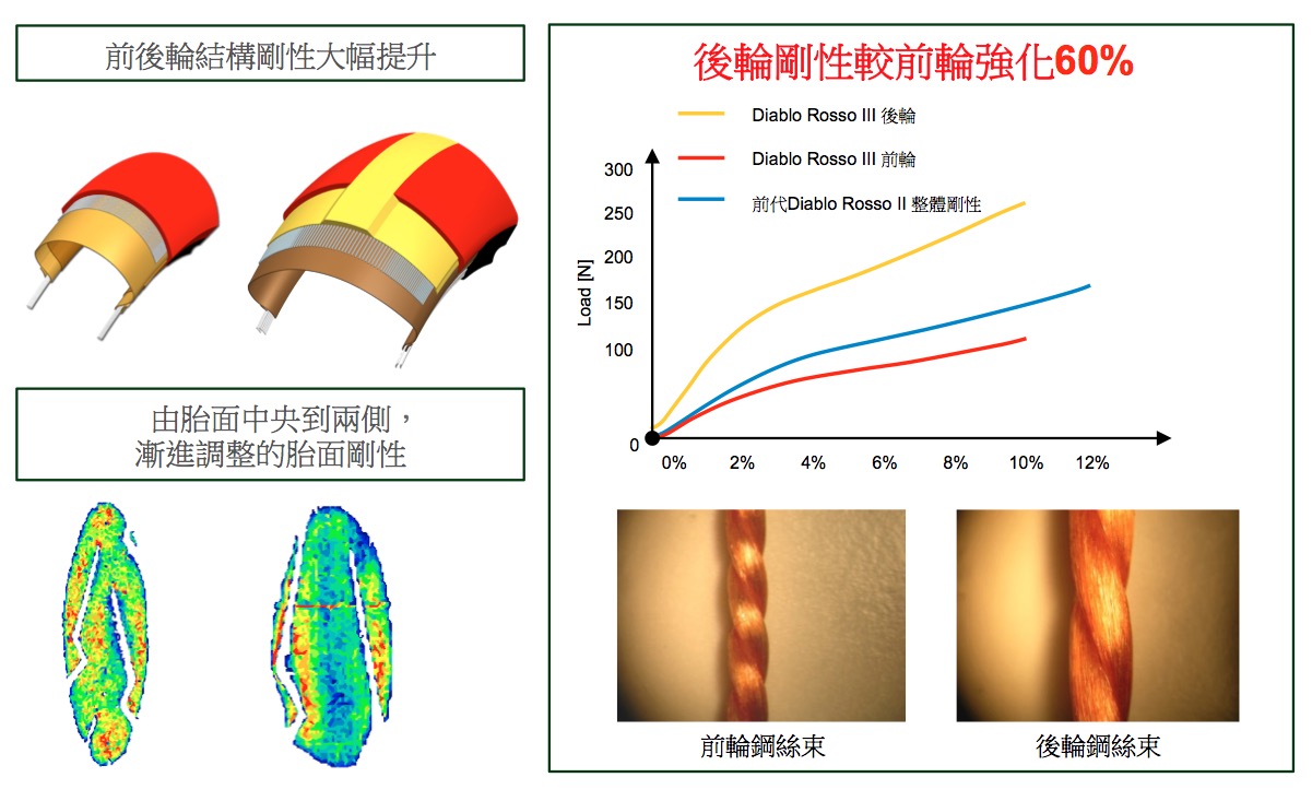 漸進式的胎體剛性設計，讓前'後輪獲得更佳的平衡性。